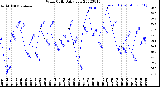 Milwaukee Weather Wind Chill<br>Daily Low