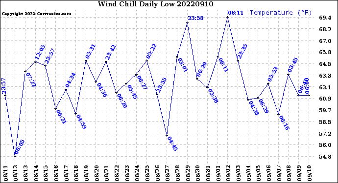 Milwaukee Weather Wind Chill<br>Daily Low