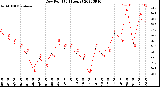 Milwaukee Weather Dew Point<br>(24 Hours)