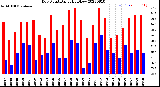 Milwaukee Weather Dew Point<br>Daily High/Low