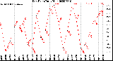 Milwaukee Weather Dew Point<br>Daily High