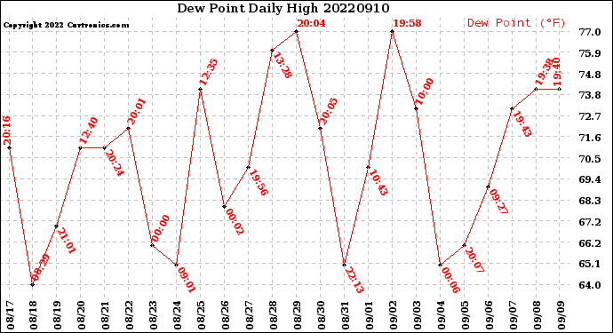 Milwaukee Weather Dew Point<br>Daily High