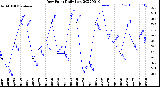 Milwaukee Weather Dew Point<br>Daily Low