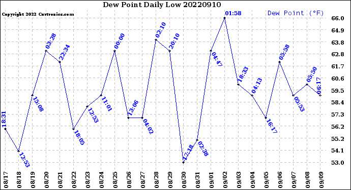 Milwaukee Weather Dew Point<br>Daily Low