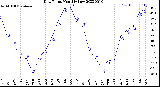 Milwaukee Weather Dew Point<br>Monthly Low