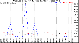 Milwaukee Weather Evapotranspiration<br>vs Rain per Day<br>(Inches)