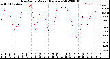 Milwaukee Weather Evapotranspiration<br>per Day (Ozs sq/ft)