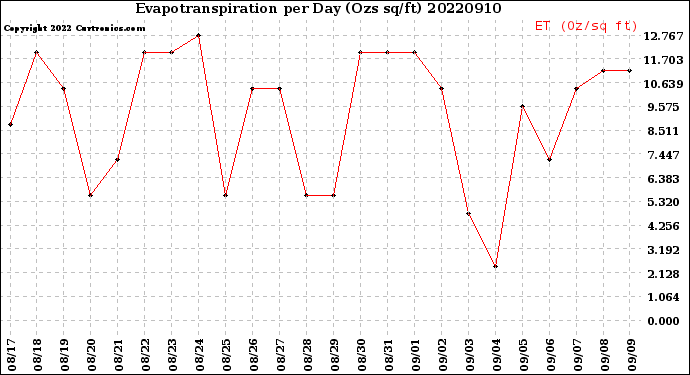 Milwaukee Weather Evapotranspiration<br>per Day (Ozs sq/ft)