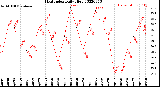 Milwaukee Weather Heat Index<br>Daily High