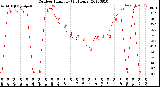 Milwaukee Weather Outdoor Humidity<br>(24 Hours)