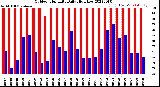 Milwaukee Weather Outdoor Humidity<br>Daily High/Low