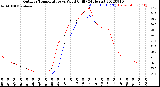 Milwaukee Weather Outdoor Temperature<br>vs Wind Chill<br>(24 Hours)