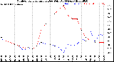 Milwaukee Weather Outdoor Temperature<br>vs Dew Point<br>(24 Hours)