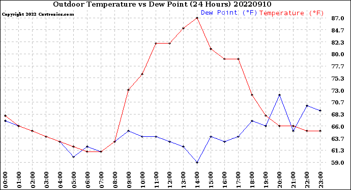 Milwaukee Weather Outdoor Temperature<br>vs Dew Point<br>(24 Hours)