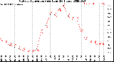 Milwaukee Weather Outdoor Temperature<br>per Hour<br>(24 Hours)