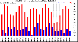 Milwaukee Weather Outdoor Temperature<br>Daily High/Low