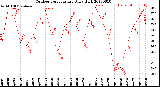 Milwaukee Weather Outdoor Temperature<br>Daily High