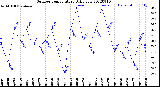 Milwaukee Weather Outdoor Temperature<br>Daily Low