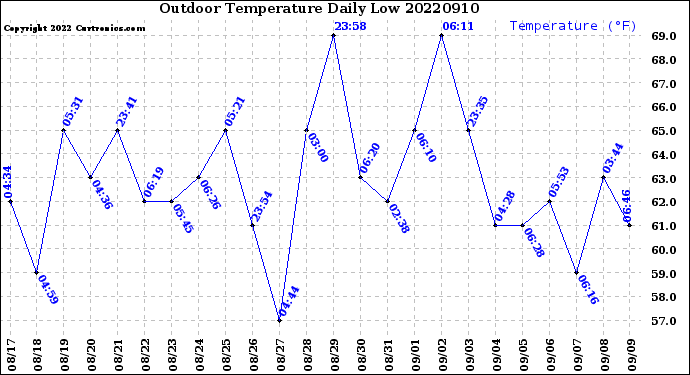 Milwaukee Weather Outdoor Temperature<br>Daily Low