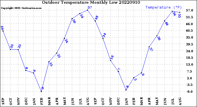 Milwaukee Weather Outdoor Temperature<br>Monthly Low