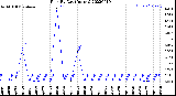 Milwaukee Weather Rain<br>By Day<br>(Inches)