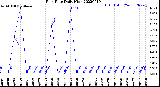 Milwaukee Weather Rain Rate<br>Daily High