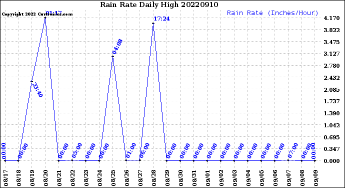 Milwaukee Weather Rain Rate<br>Daily High