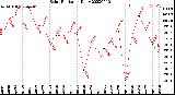 Milwaukee Weather Solar Radiation<br>Daily