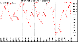 Milwaukee Weather THSW Index<br>Daily High