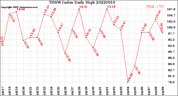 Milwaukee Weather THSW Index<br>Daily High