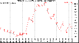 Milwaukee Weather THSW Index<br>per Hour<br>(24 Hours)