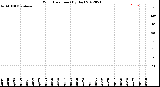 Milwaukee Weather Wind Direction<br>(By Day)