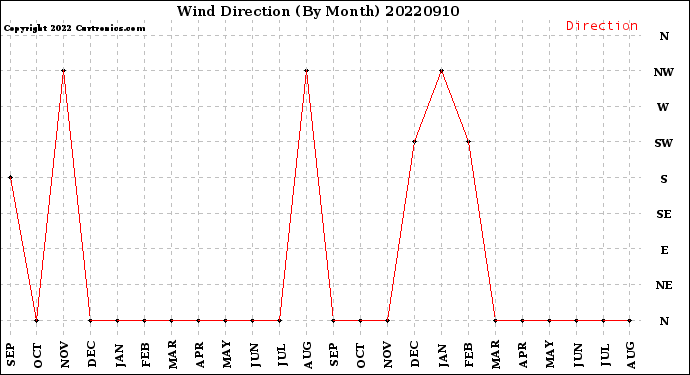 Milwaukee Weather Wind Direction<br>(By Month)