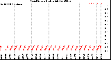 Milwaukee Weather Wind Speed<br>Daily High