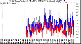 Milwaukee Weather Wind Speed/Gusts<br>by Minute<br>(24 Hours) (Alternate)