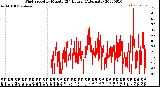 Milwaukee Weather Wind Speed<br>by Minute<br>(24 Hours) (Alternate)