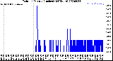 Milwaukee Weather Rain<br>per Minute<br>(Inches)<br>(24 Hours)