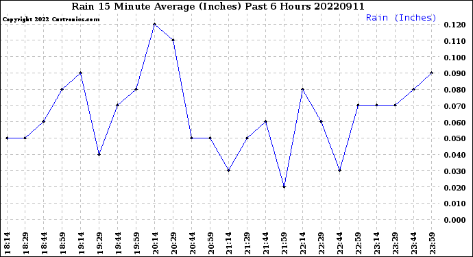 Milwaukee Weather Rain<br>15 Minute Average<br>(Inches)<br>Past 6 Hours