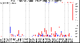 Milwaukee Weather Outdoor Rain<br>Daily Amount<br>(Past/Previous Year)