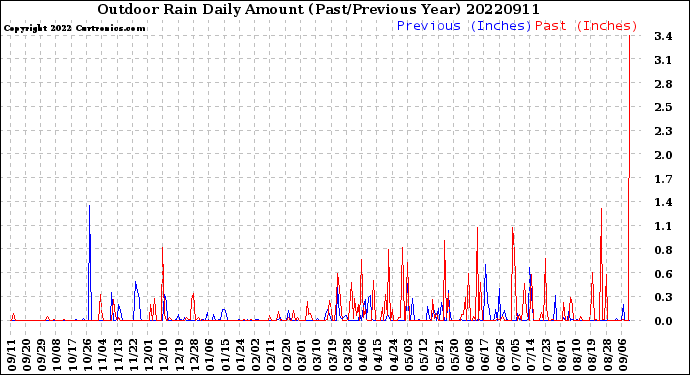 Milwaukee Weather Outdoor Rain<br>Daily Amount<br>(Past/Previous Year)