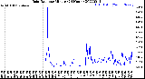 Milwaukee Weather Rain Rate<br>per Minute<br>(24 Hours)