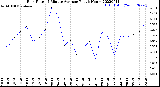 Milwaukee Weather Rain Rate<br>15 Minute Average<br>Past 6 Hours