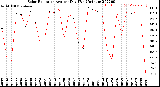 Milwaukee Weather Solar Radiation<br>Avg per Day W/m2/minute