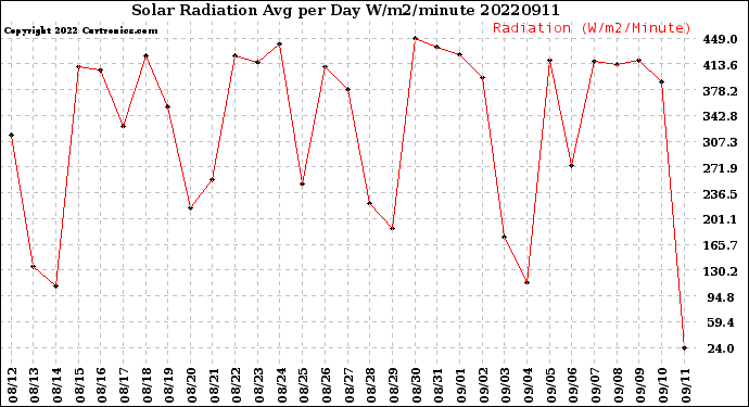 Milwaukee Weather Solar Radiation<br>Avg per Day W/m2/minute