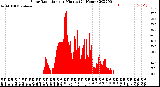 Milwaukee Weather Solar Radiation<br>per Minute<br>(24 Hours)