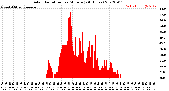 Milwaukee Weather Solar Radiation<br>per Minute<br>(24 Hours)