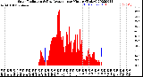 Milwaukee Weather Solar Radiation<br>& Day Average<br>per Minute<br>(Today)