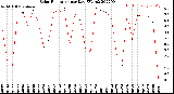 Milwaukee Weather Solar Radiation<br>per Day KW/m2