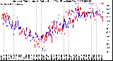 Milwaukee Weather Outdoor Temperature<br>Daily High<br>(Past/Previous Year)