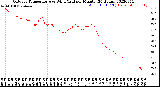 Milwaukee Weather Outdoor Temperature<br>vs Wind Chill<br>per Minute<br>(24 Hours)